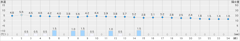 富山(>2019年02月16日)のアメダスグラフ