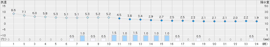 小松(>2019年02月16日)のアメダスグラフ