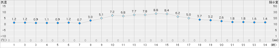 信楽(>2019年02月16日)のアメダスグラフ