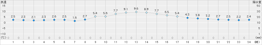 能勢(>2019年02月16日)のアメダスグラフ