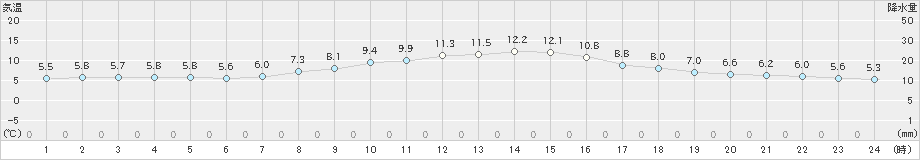 八尾(>2019年02月16日)のアメダスグラフ