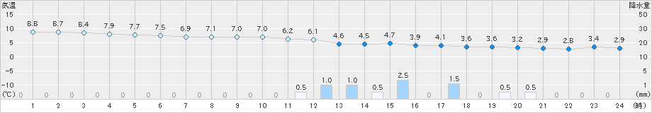 海士(>2019年02月16日)のアメダスグラフ