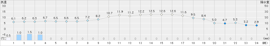 海陽(>2019年02月16日)のアメダスグラフ