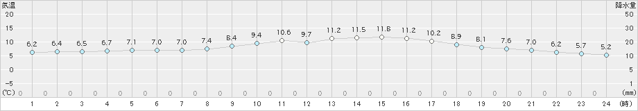 内海(>2019年02月16日)のアメダスグラフ