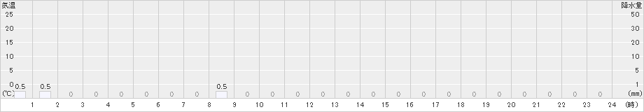 日之影(>2019年02月16日)のアメダスグラフ