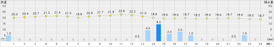 鏡原(>2019年02月16日)のアメダスグラフ