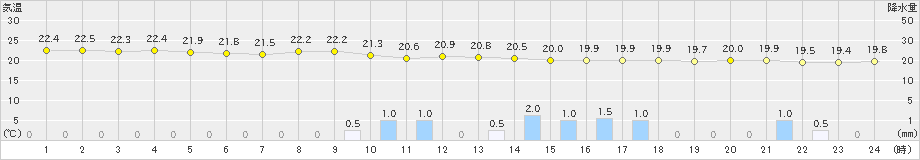 仲筋(>2019年02月16日)のアメダスグラフ