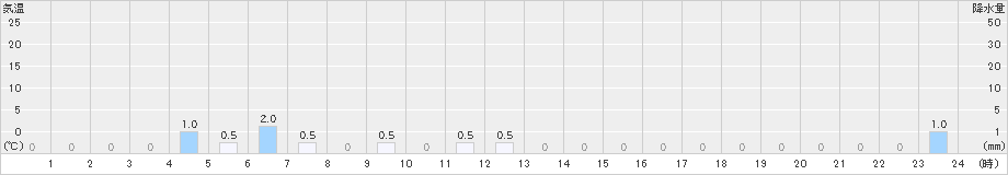 西風連(>2019年02月17日)のアメダスグラフ
