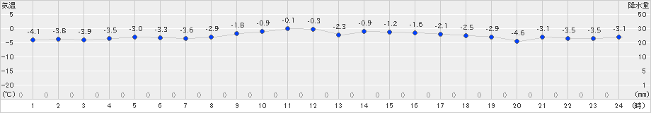 興部(>2019年02月17日)のアメダスグラフ