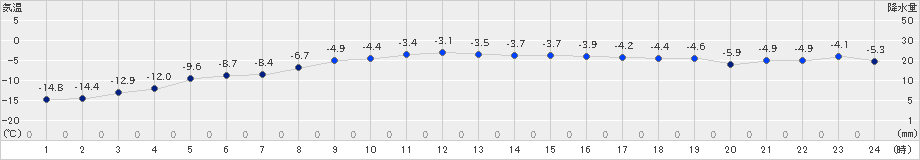 ぬかびら源泉郷(>2019年02月17日)のアメダスグラフ