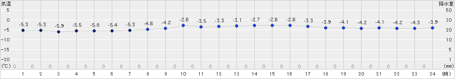 日高(>2019年02月17日)のアメダスグラフ