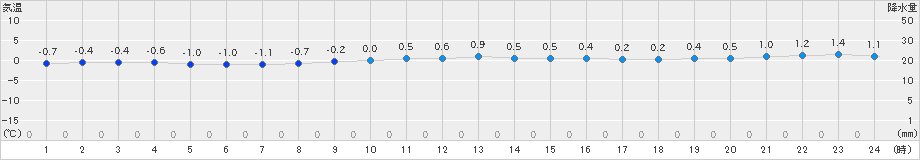 鶉(>2019年02月17日)のアメダスグラフ