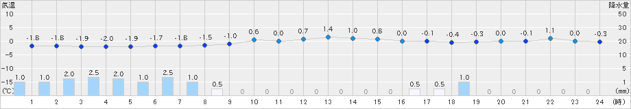 金山(>2019年02月17日)のアメダスグラフ