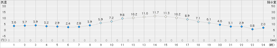 越谷(>2019年02月17日)のアメダスグラフ