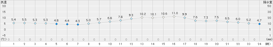 千葉(>2019年02月17日)のアメダスグラフ