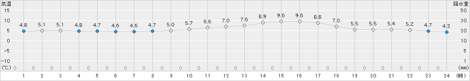 木更津(>2019年02月17日)のアメダスグラフ