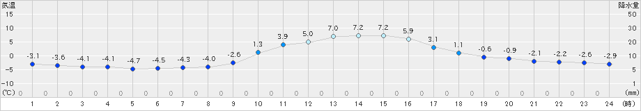 南木曽(>2019年02月17日)のアメダスグラフ