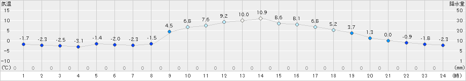 大月(>2019年02月17日)のアメダスグラフ