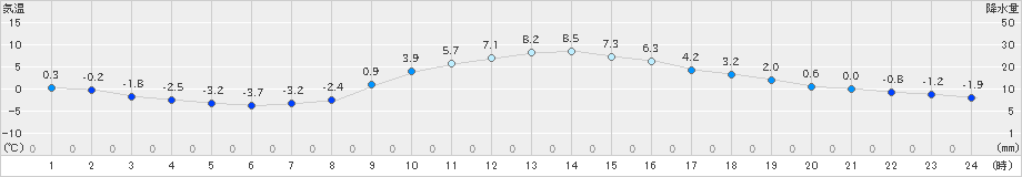 古関(>2019年02月17日)のアメダスグラフ