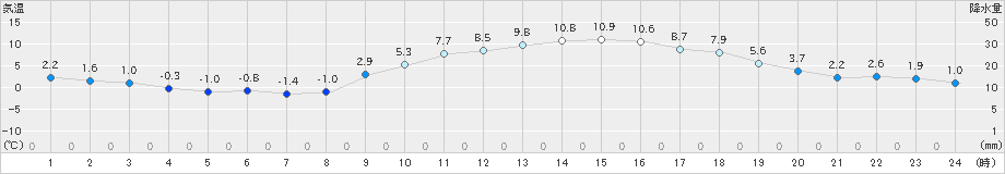 切石(>2019年02月17日)のアメダスグラフ