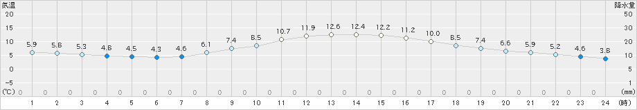 御前崎(>2019年02月17日)のアメダスグラフ