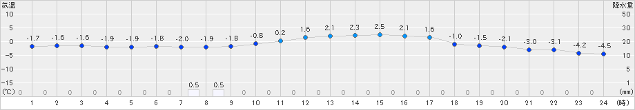 河合(>2019年02月17日)のアメダスグラフ