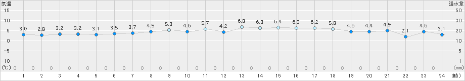 志賀(>2019年02月17日)のアメダスグラフ