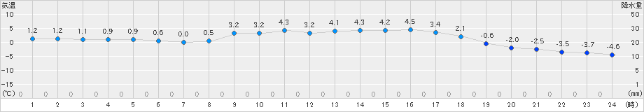 信楽(>2019年02月17日)のアメダスグラフ