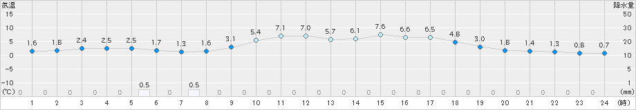 西郷(>2019年02月17日)のアメダスグラフ