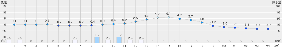 瑞穂(>2019年02月17日)のアメダスグラフ