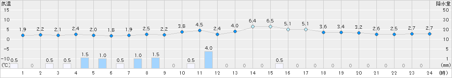 青谷(>2019年02月17日)のアメダスグラフ