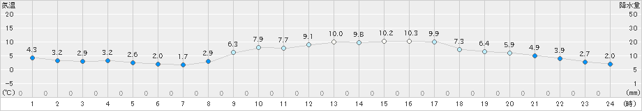 今治(>2019年02月17日)のアメダスグラフ