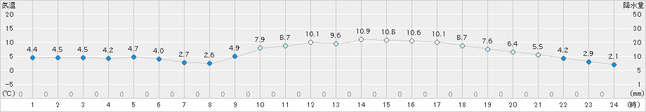 岩国(>2019年02月17日)のアメダスグラフ