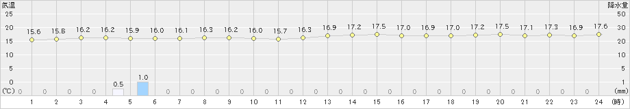 伊是名(>2019年02月17日)のアメダスグラフ