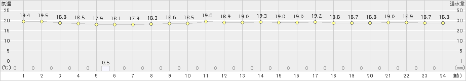 南大東(>2019年02月17日)のアメダスグラフ
