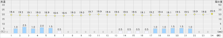 西表島(>2019年02月17日)のアメダスグラフ