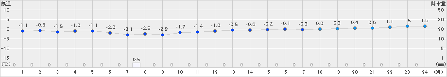 稚内(>2019年02月18日)のアメダスグラフ