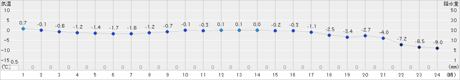 倶知安(>2019年02月18日)のアメダスグラフ
