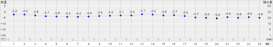 真狩(>2019年02月18日)のアメダスグラフ