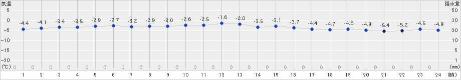 網走(>2019年02月18日)のアメダスグラフ