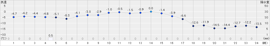 境野(>2019年02月18日)のアメダスグラフ