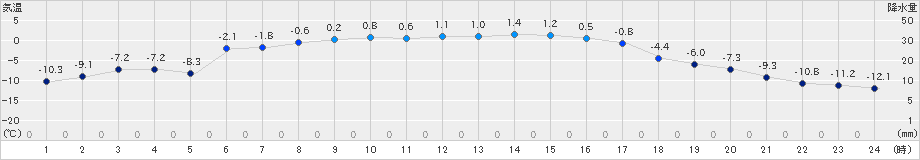 糠内(>2019年02月18日)のアメダスグラフ