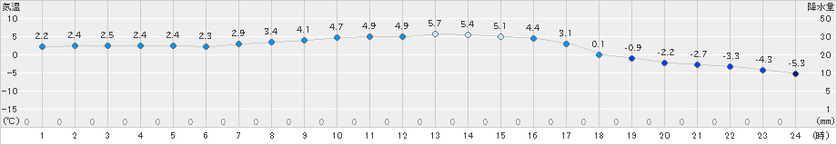 大館(>2019年02月18日)のアメダスグラフ