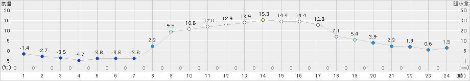 鳩山(>2019年02月18日)のアメダスグラフ