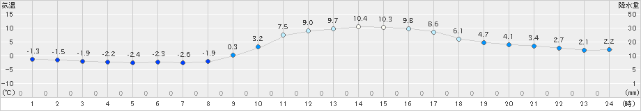 小河内(>2019年02月18日)のアメダスグラフ