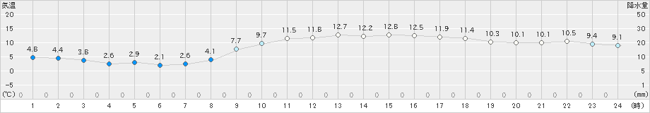 千葉(>2019年02月18日)のアメダスグラフ