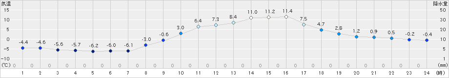 伊那(>2019年02月18日)のアメダスグラフ