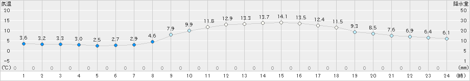 富士(>2019年02月18日)のアメダスグラフ