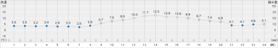 豊橋(>2019年02月18日)のアメダスグラフ