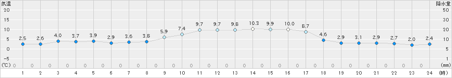 朝日(>2019年02月18日)のアメダスグラフ